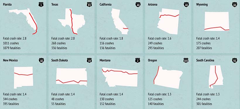 Top 10 carreteras más mortales en Estados Unidos