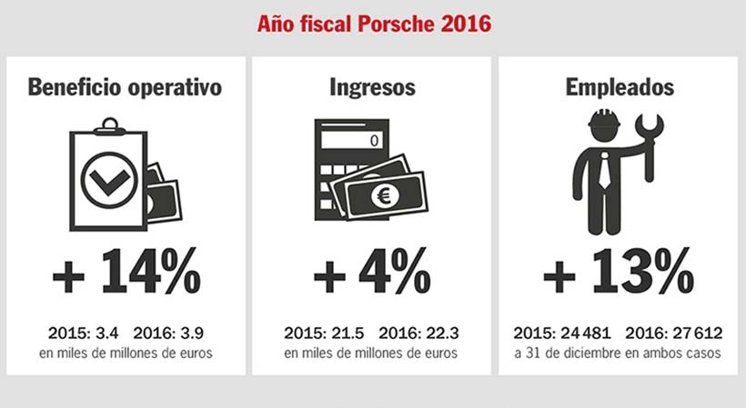 Récord de ventas Porsche 2016
