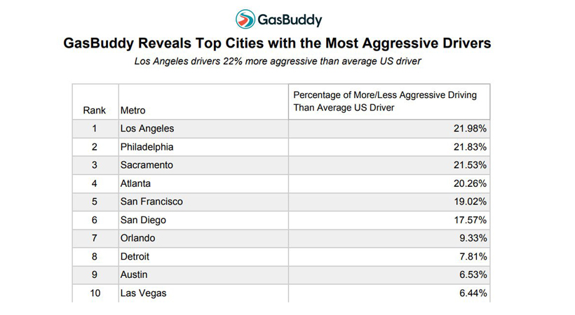 Top 10 ciudades con los conductores más agresivos